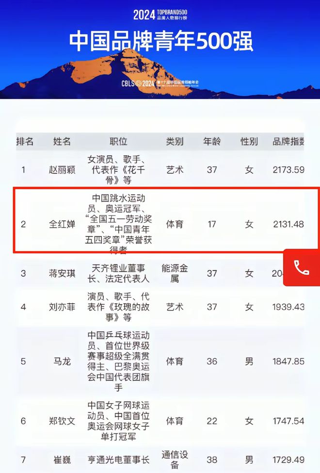 榜单出炉全红婵第二马龙第五第一是演员AG旗舰厅2024品牌青年500强(图7)